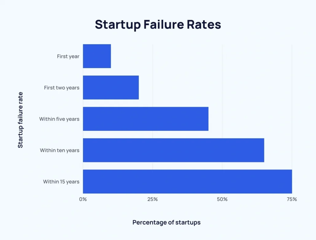 startup-failure-rates
