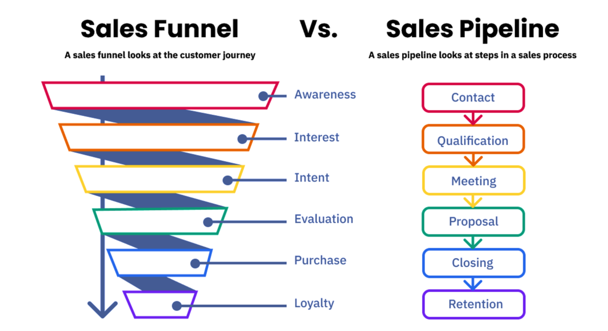 Sales Funnel & Sales Pipeline are common technics to lead the process of sales.